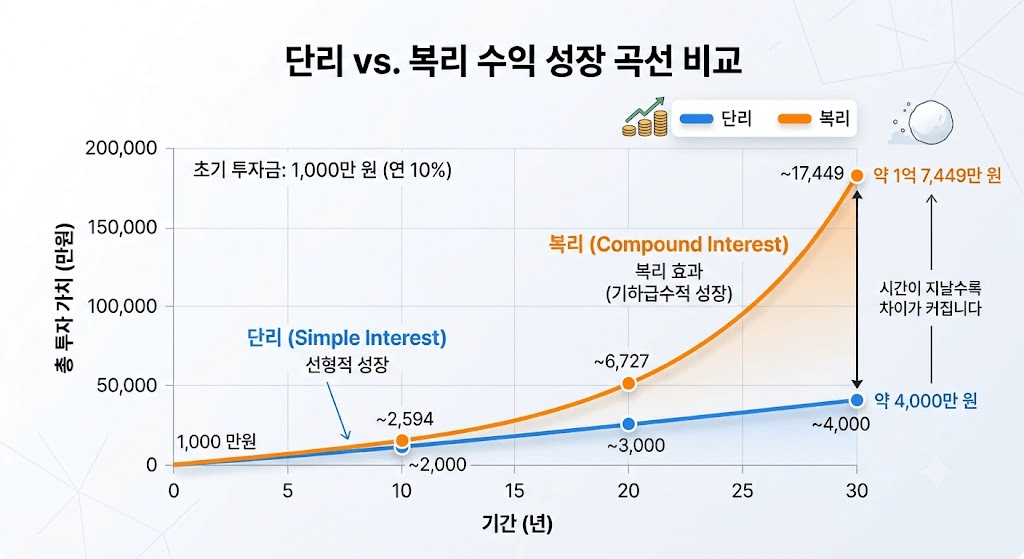 매달 10만원 복리 단리 복리 차이 비교 그래프