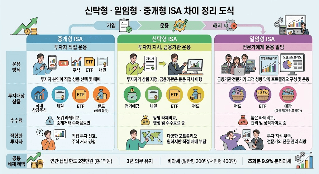 ISA 계좌 신탁형 일임형 중개형 운용 방식 비교