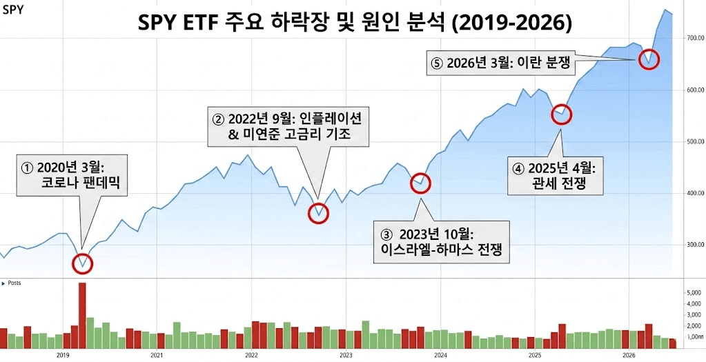 SPY ETF 2020년~2026년 주요 하락장(코로나, 고금리, 전쟁 등) 및 원인 분석 차트
