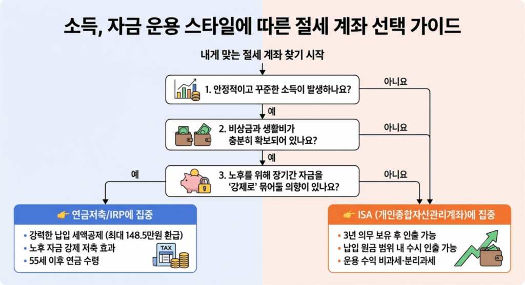 소득 및 자금 운용 스타일에 따른 연금저축 IRP ISA 맞춤 선택 가이드