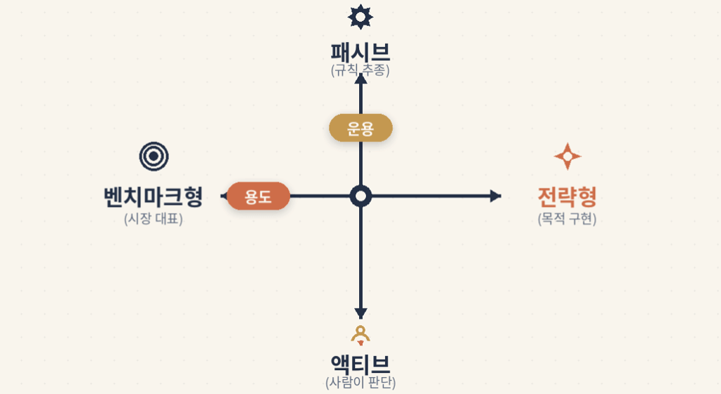 동일가중 섹터가중 팩터가중 차이 벤치마크형 전략형 패시브 액티브